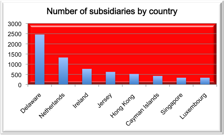ftse 100 subsidiaries by tax haven country